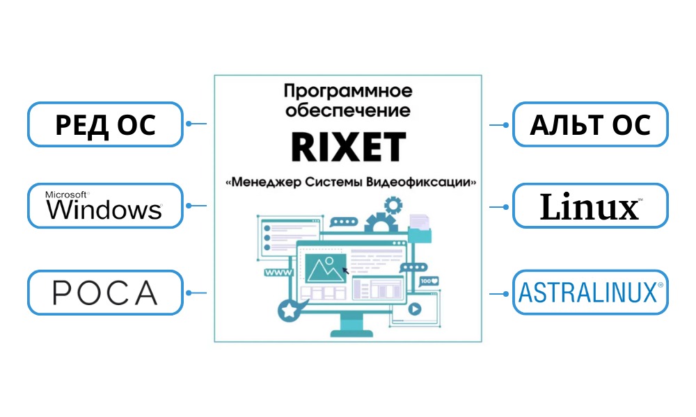 Совместимость ПО «RIXET Менеджер Системы Видеофиксации» с операционными системами